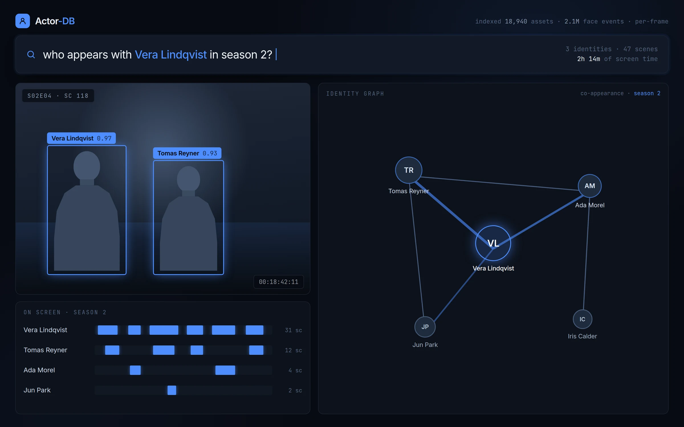 Actor-DB answering a plain-language question about who appears with an actor, with face detections on a frame and a graph of identities