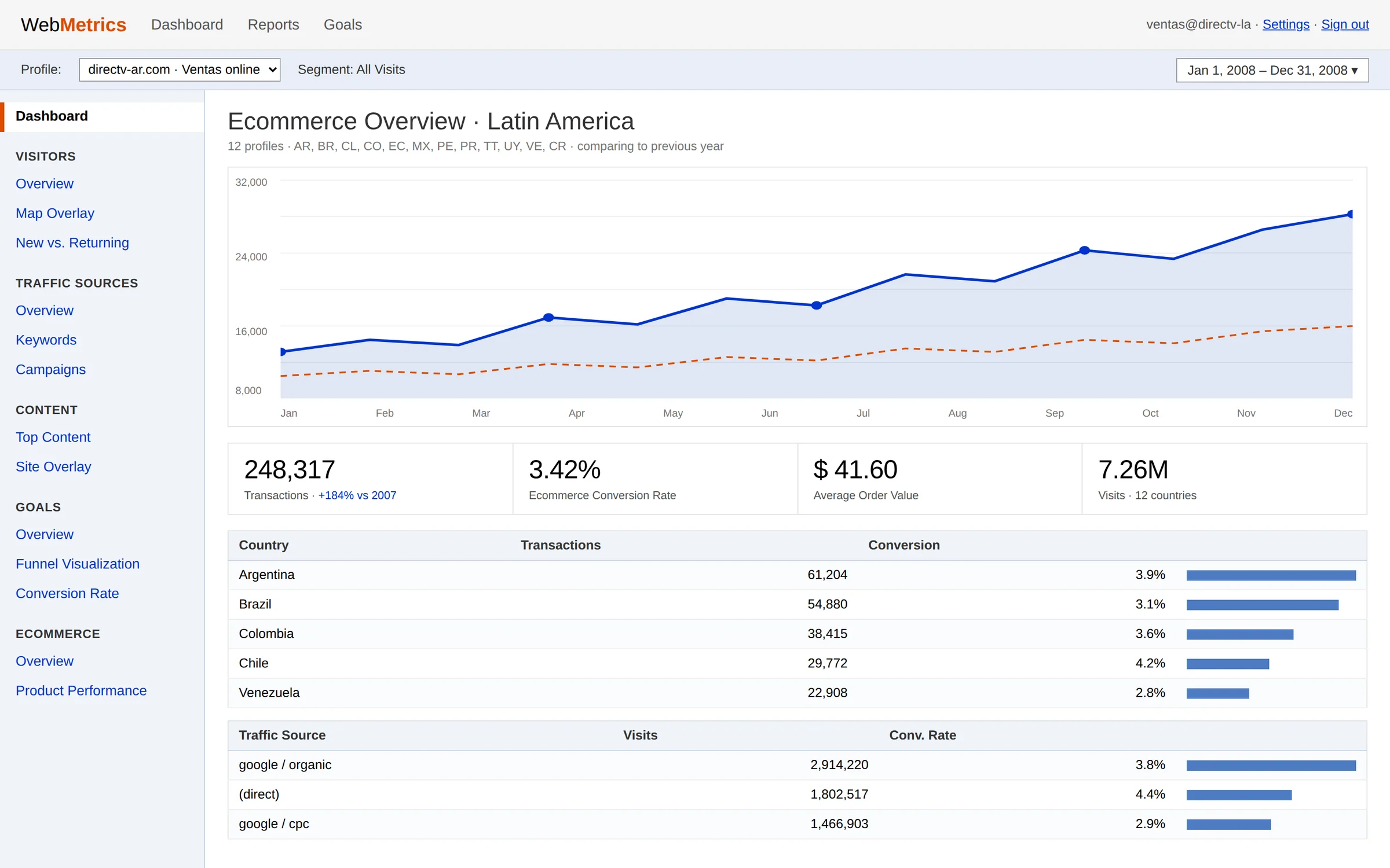 A 2008 web analytics dashboard: a year of online sales across twelve Latin American countries